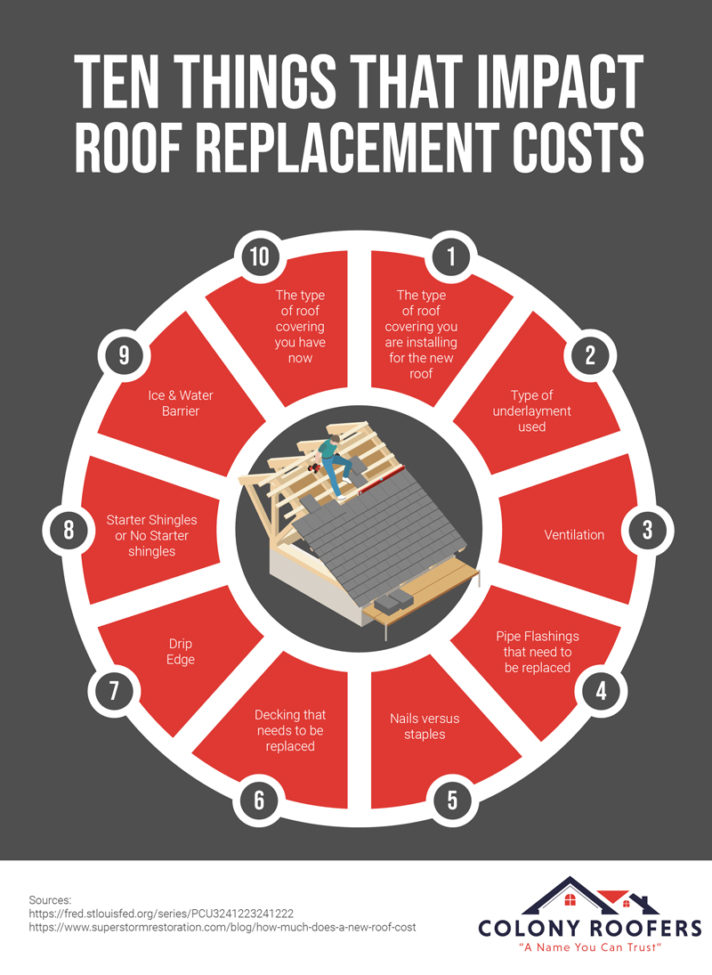 Ten Things That Impact Roof Costs Infographic