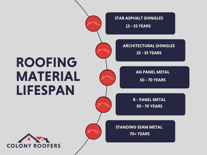 roofing material lifespan