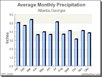Storm chart of average monthly precipitation in Atlanta, Georgia.