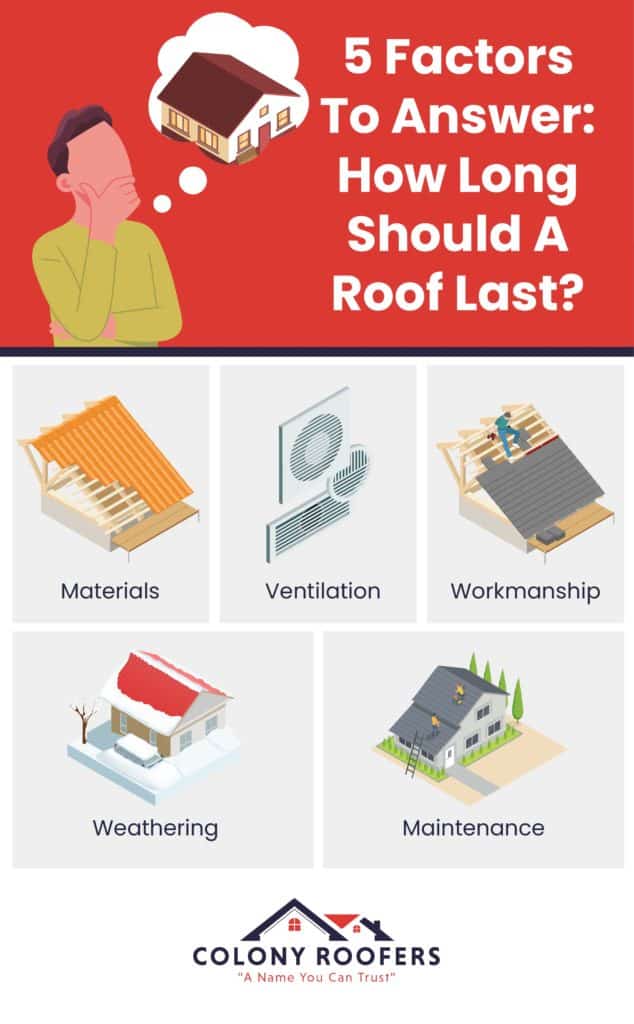 Infographic for 5 factor to answer, how long should a roof last?